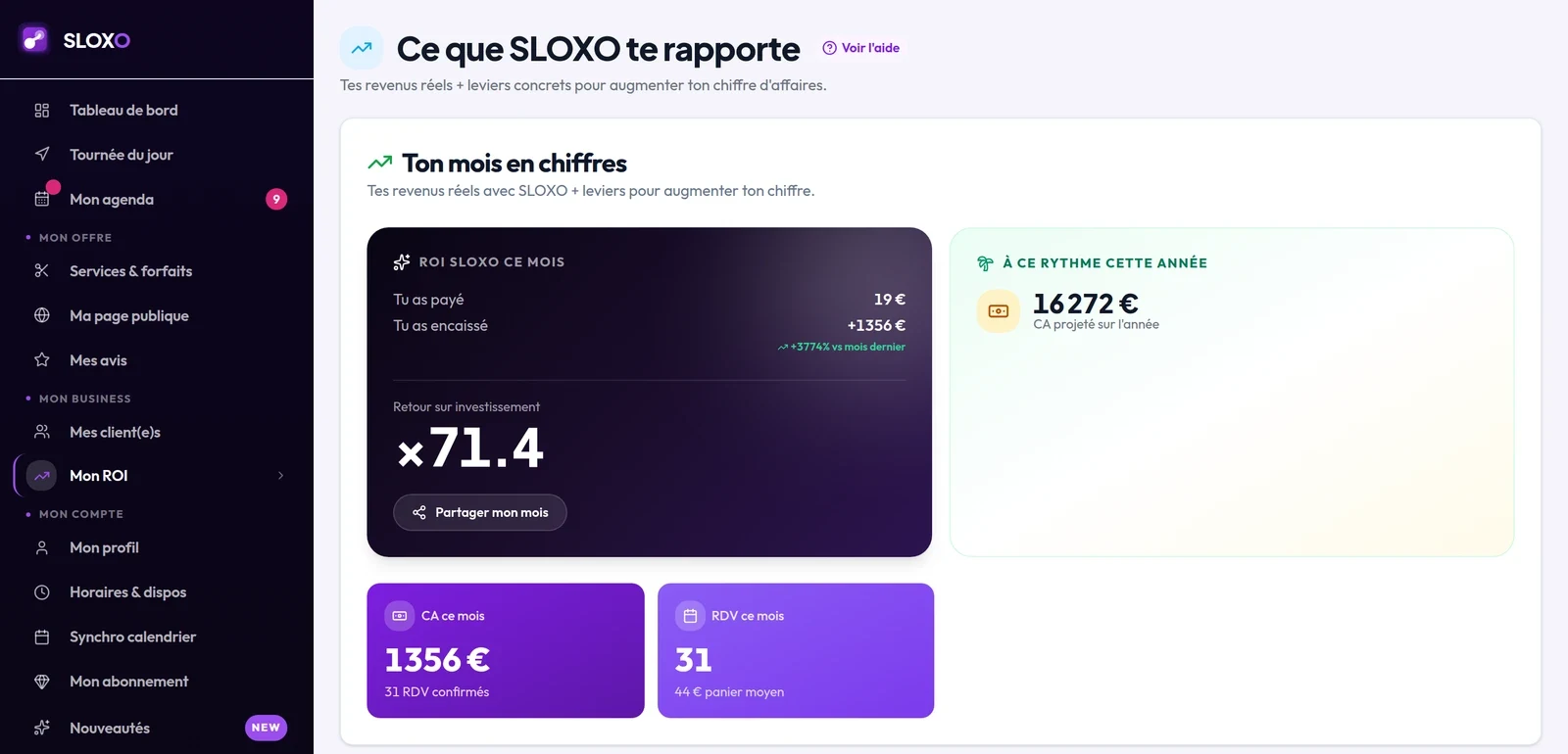 Écran « Mon ROI » de SLOXO : 19 € d'abonnement payé pour 1 356 € encaissés dans le mois (retour sur investissement ×71), 31 RDV confirmés, 16 272 € de chiffre d'affaires projeté sur l'année
